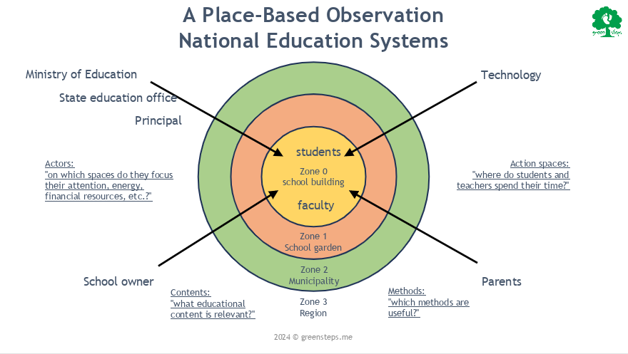 A Placed based Observation National Education Systems in English