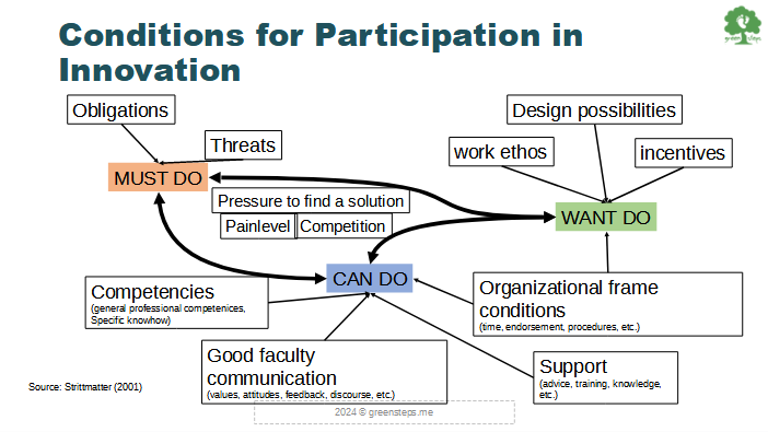Conditions for participation in innovation English
