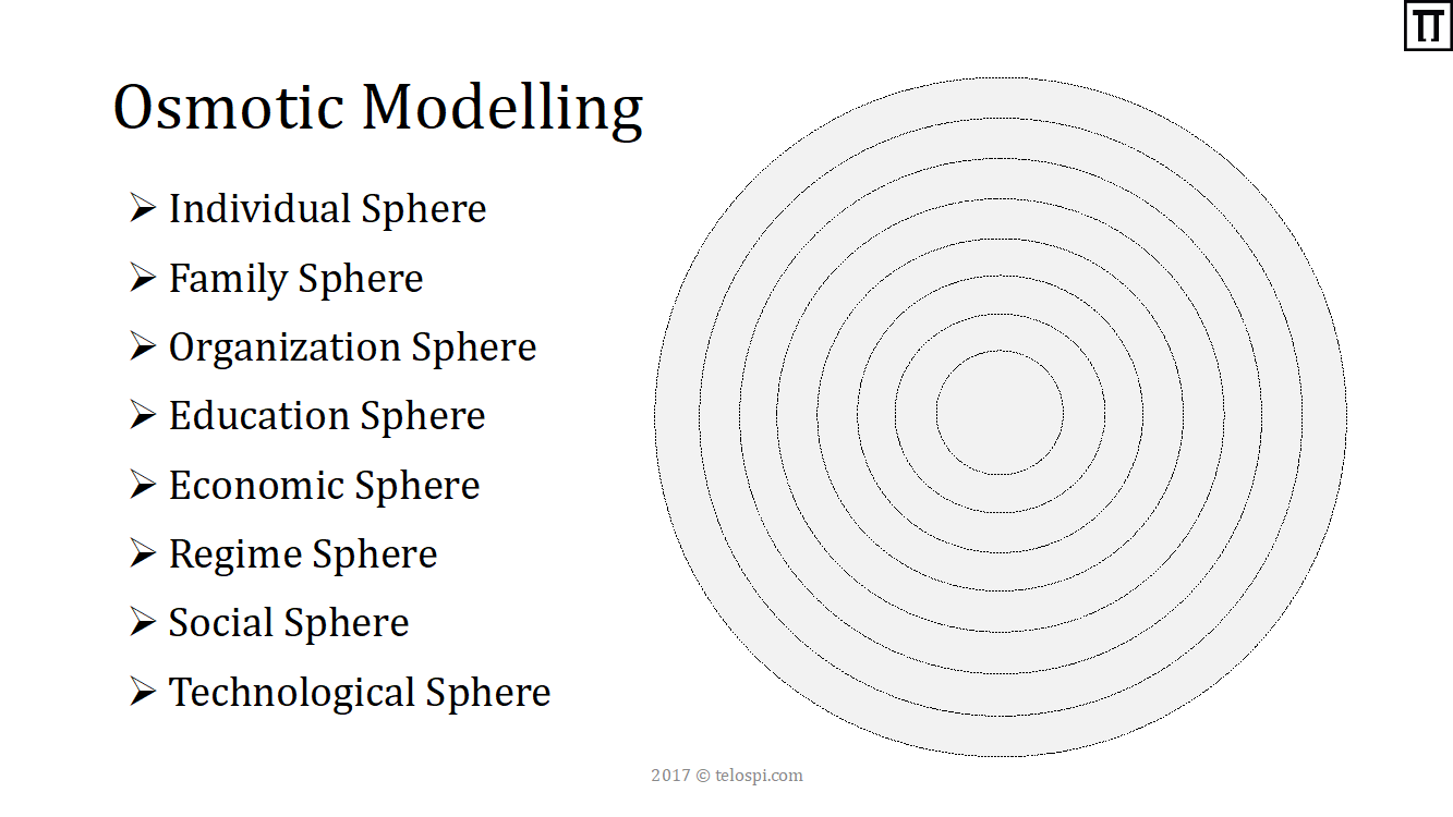 graphic osmotic modelling