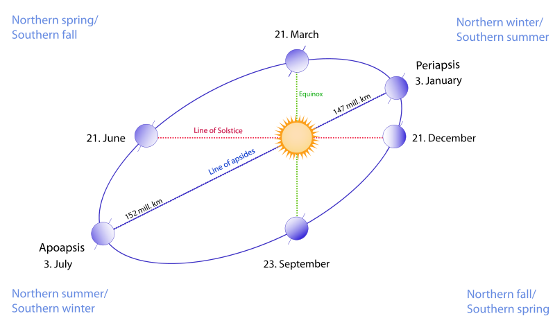 major events during the journey of the earth around the sun